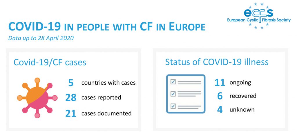 federacion española fibrosis quistica registro europeo de datos sobre personas con fibrosis quistica y covid 19