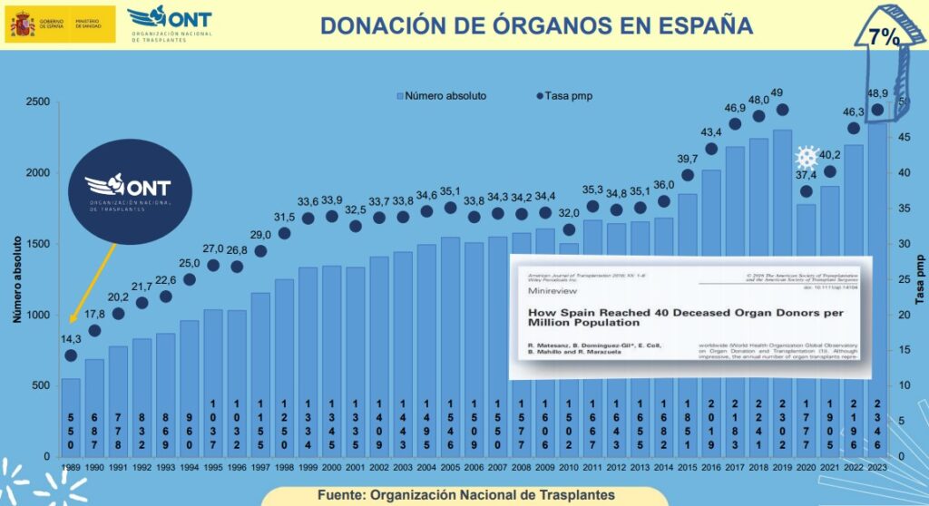datos donacion espana 2023