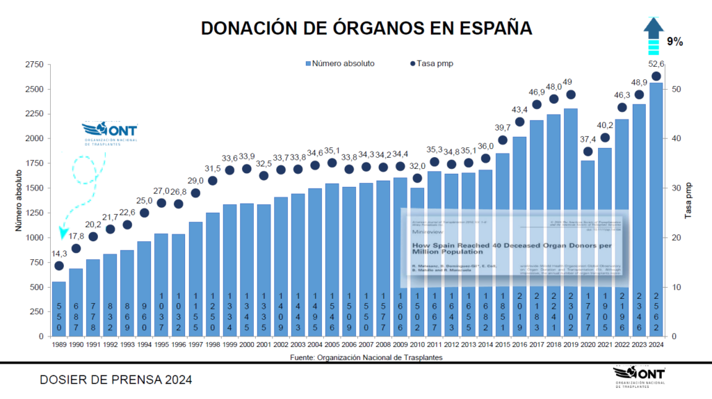 donantes organos 2024