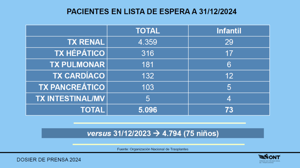 lista espera trasplante 2024