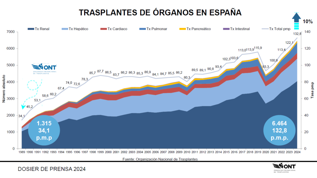 trasplantes 2024 espana