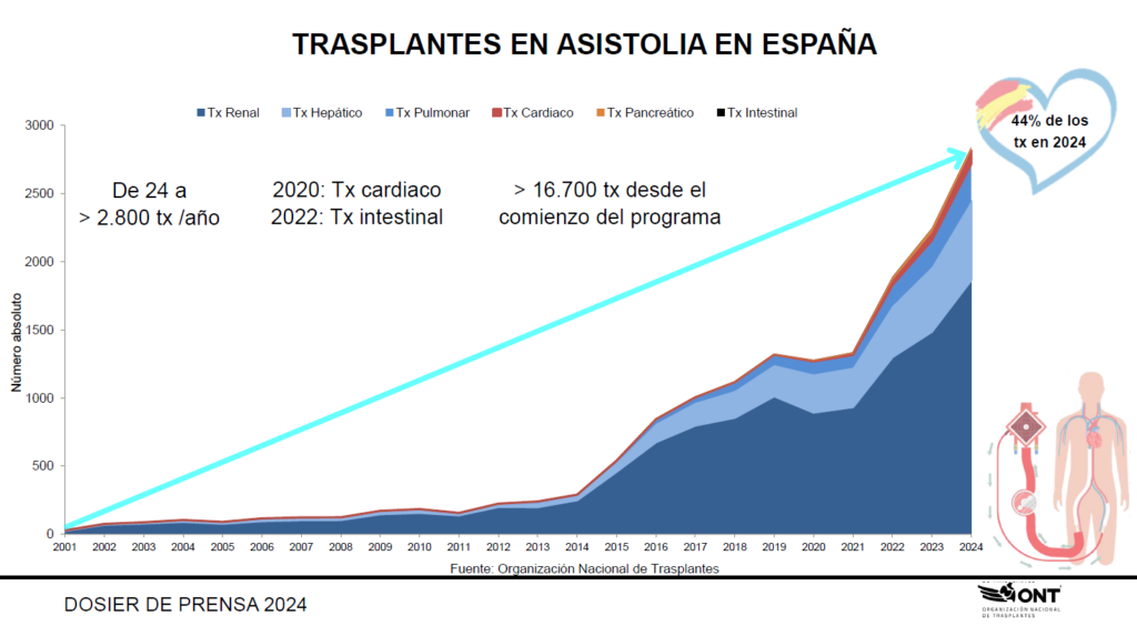 trasplantes asistolia 2024