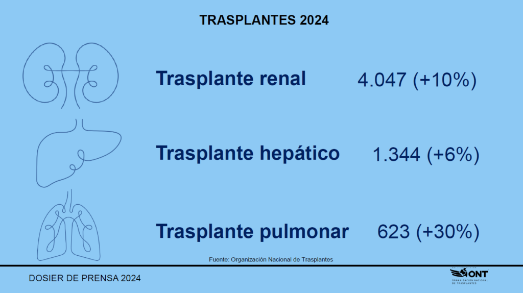 trasplantes por organos 2024