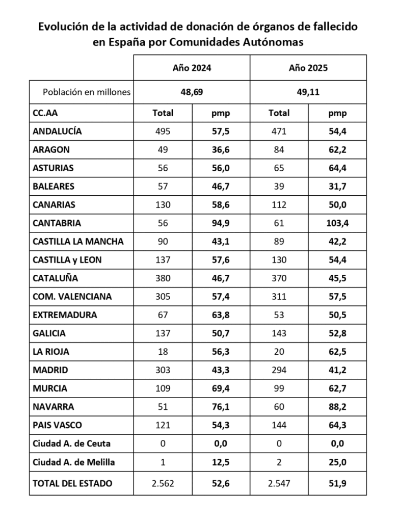 donacion por ccaa 2025