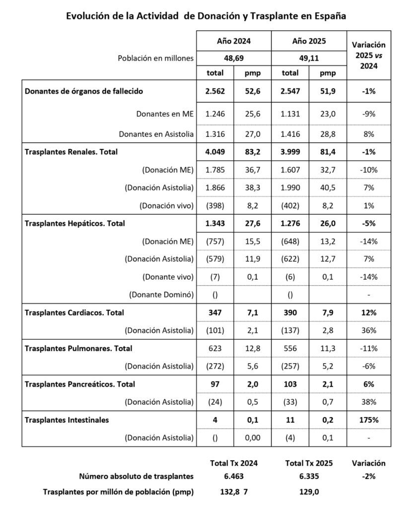evolucion donacion y trasplante 2025