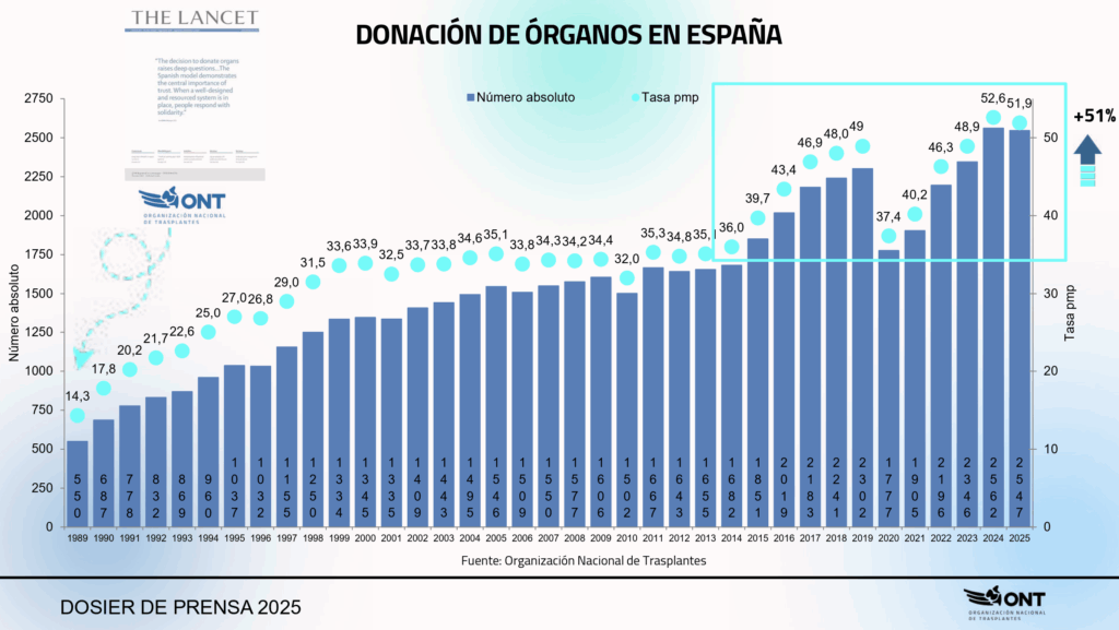 evolucion donaciones 2025