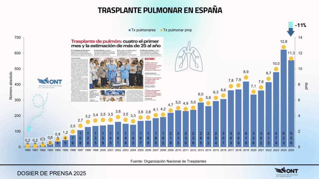 evolucion trasplante pulmonar espana 2025