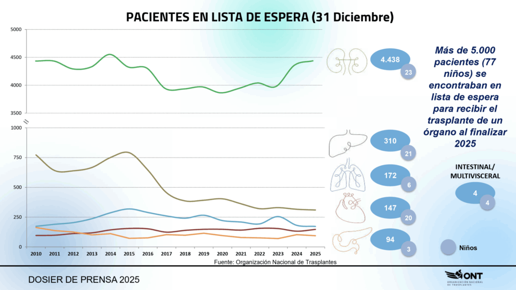 lista espera trasplante 2025