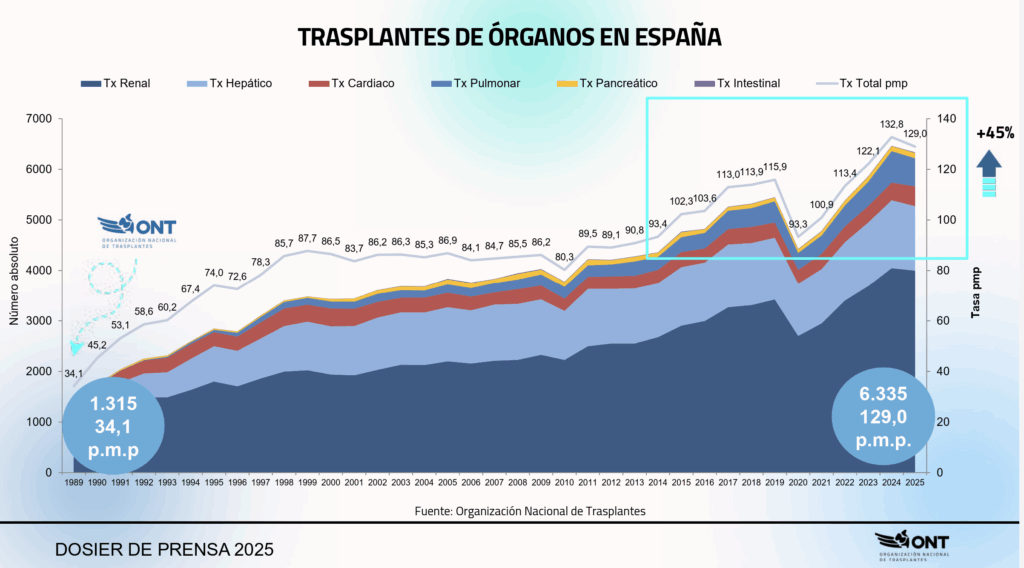 trasplantes Espana 2025 ONT