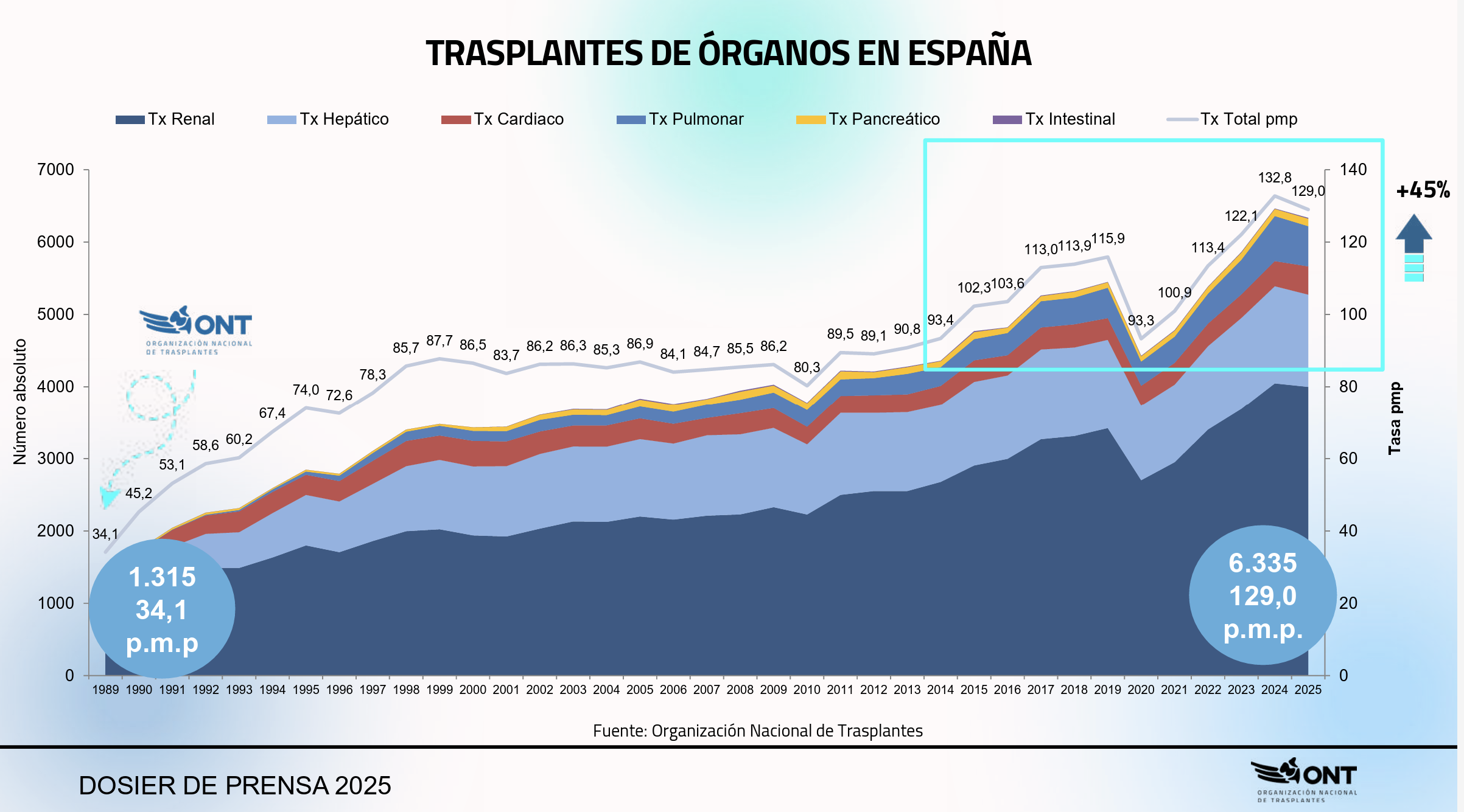 trasplantes Espana 2025 ONT