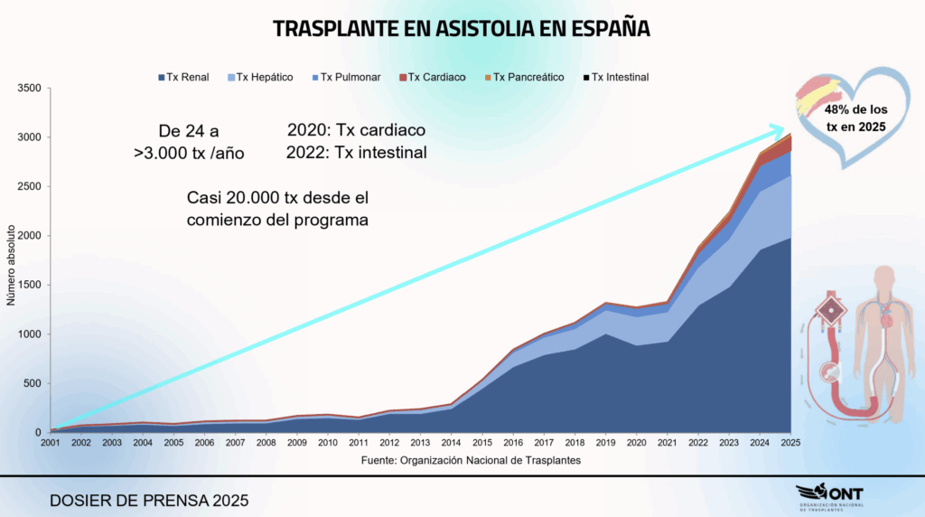 trasplantes asistolia 2025