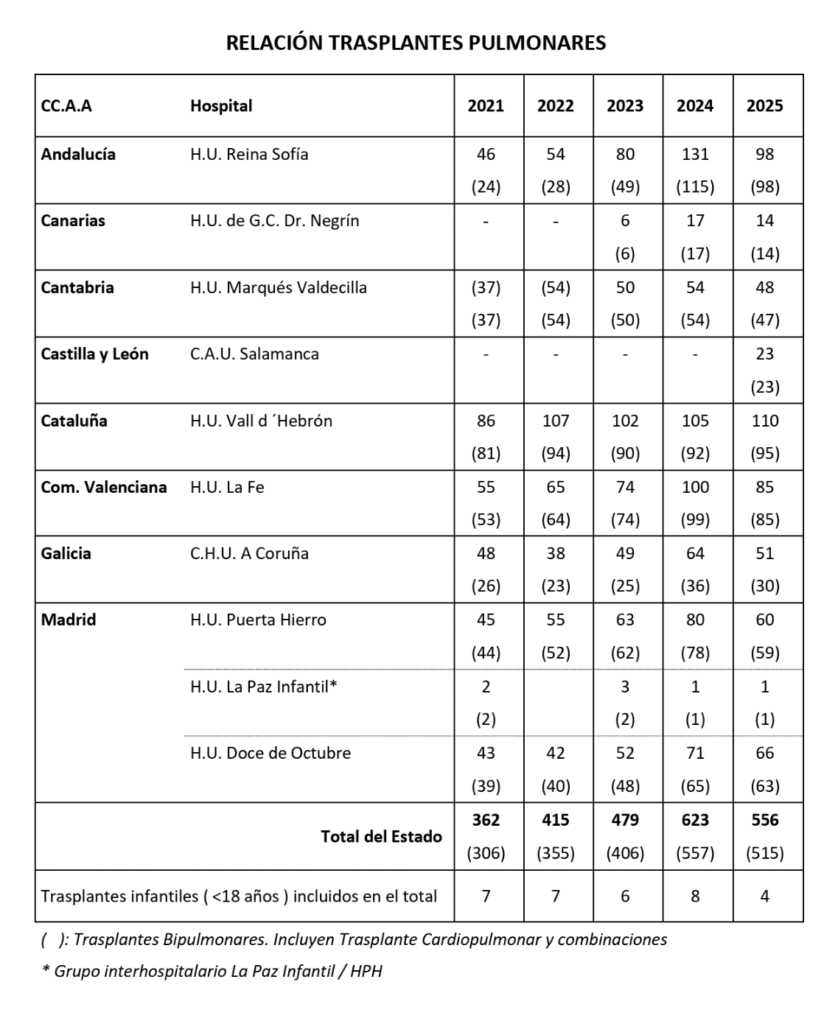 trasplantes pulmonares 2025